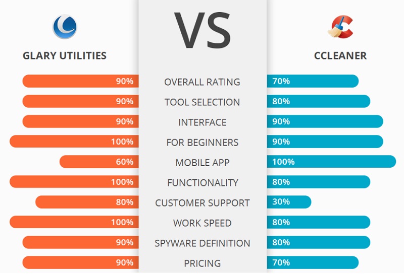 Utilitaires CCleaner Vs Glary : comparez les fonctionnalités