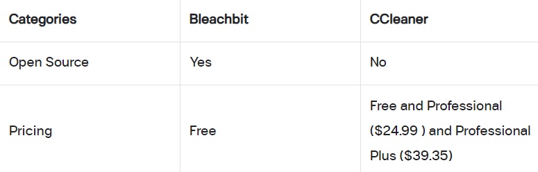 Prix ​​de BleachBit Vs CCleaner
