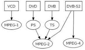 Comparez MPEG2 VS MPE4 par application