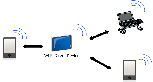 Wi Fi Direct sur Mac Raison