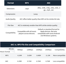 Similitudes et différences entre AAC et MP3