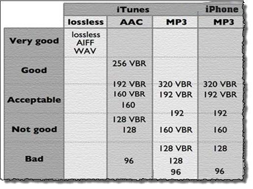Comparaison de la qualité AAC et MP3
