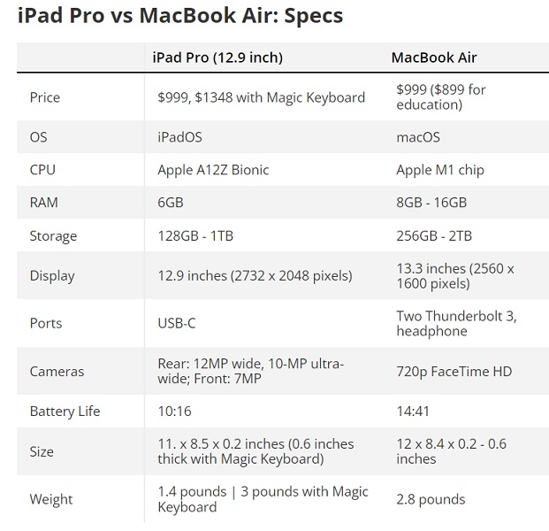 Comparez l'iPad Pro et le MacBook Air sous différents aspects