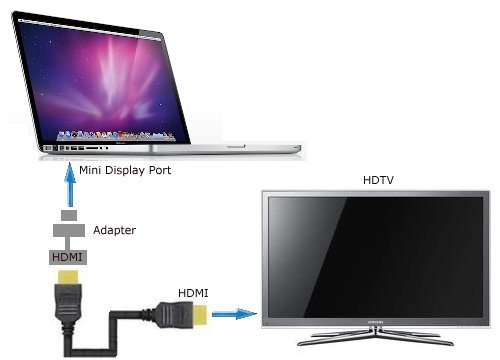 Comment connecter MacBook à la télévision