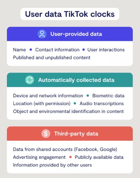 L'application TikTok de données utilisateur collecte