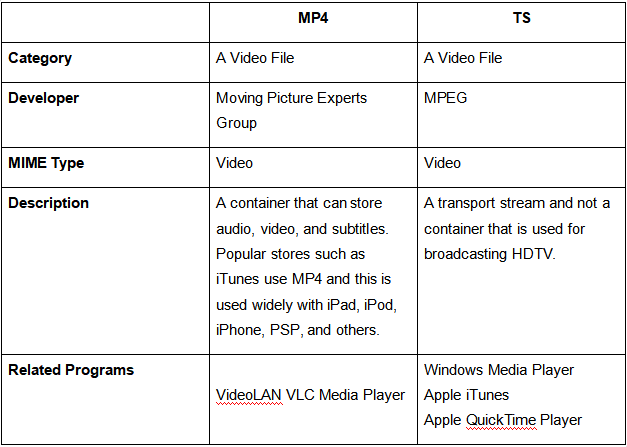 Comparaison entre TS ou MP4