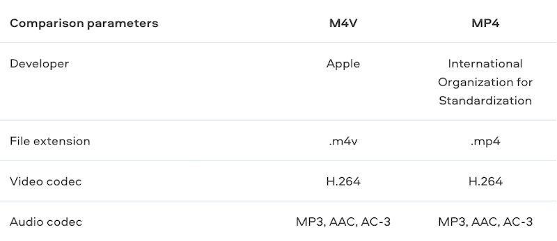 Tableau de comparaison M4V vs MP4