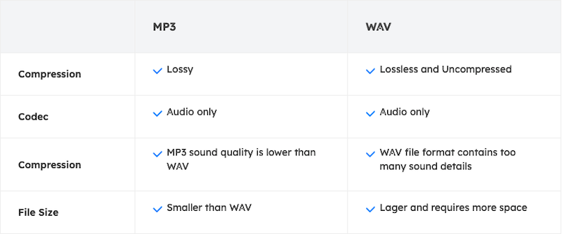 Tableau de comparaison de WAV et MP3