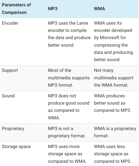 Tableau de comparaison entre WMA et MP3