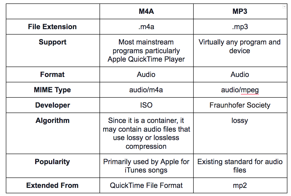 Similitudes et différences entre M4A et MP3
