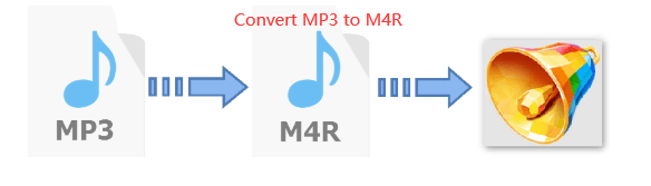 Comment convertir MP3 en M4R