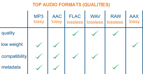 Principaux formats audio, y compris AAC et FLAC