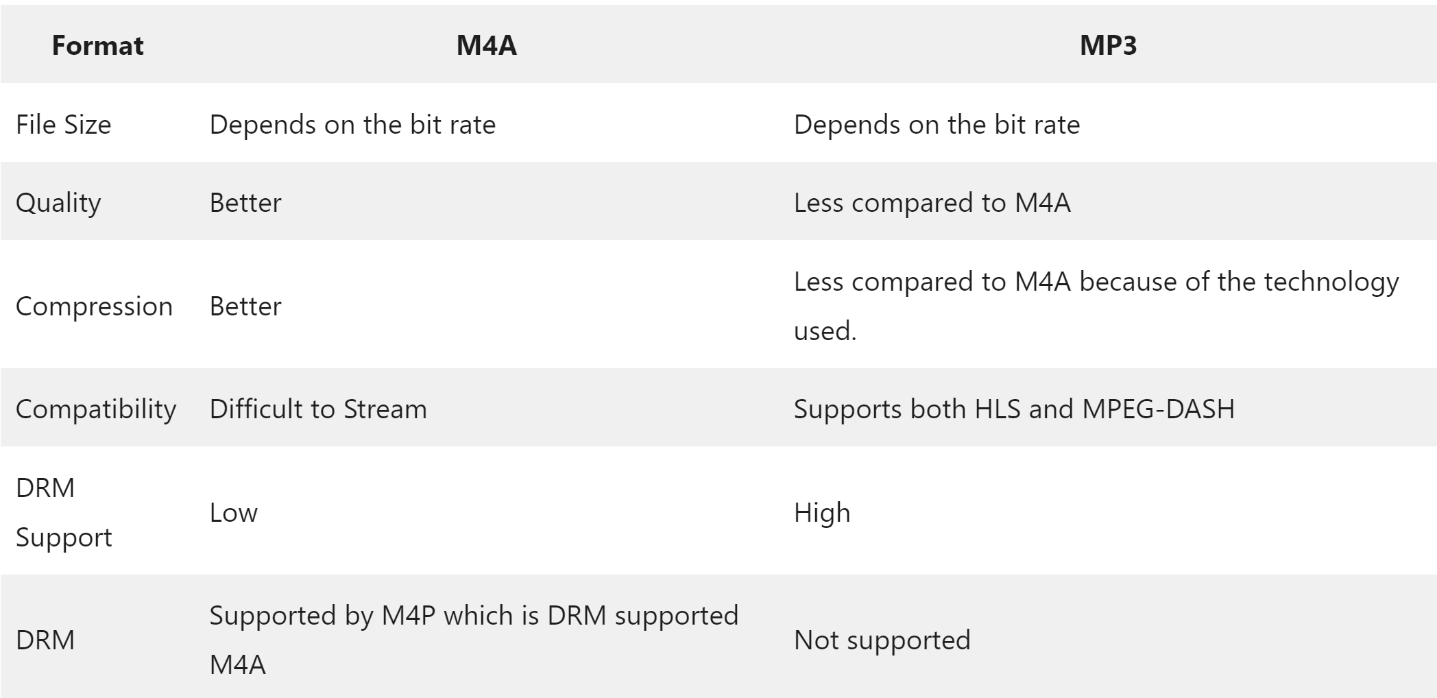 Le M4A est-il meilleur que le MP3 ?
