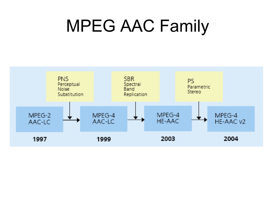 AAC contre MPEG