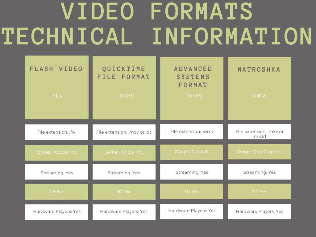 Informations simples sur FLV et MKV